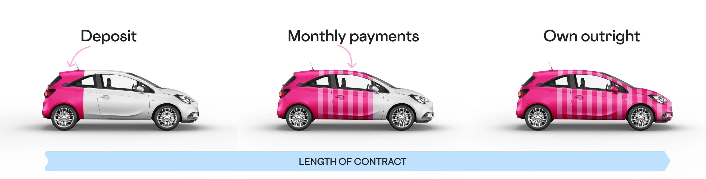 Diagram displaying how hire purchase (HP) car finance works
