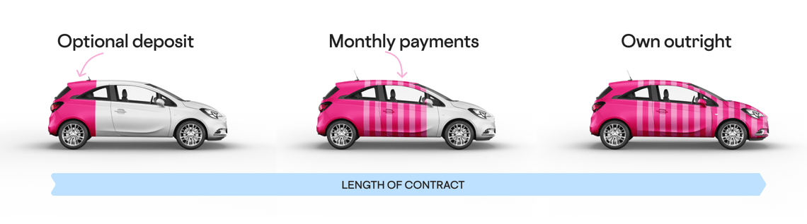 How hire purchase (HP) car finance works